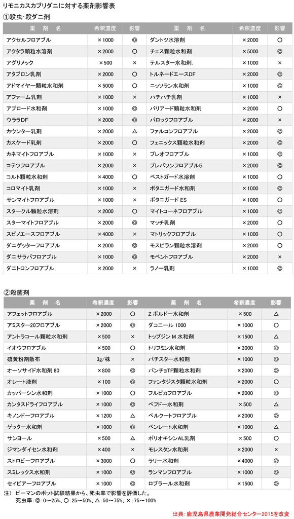 リモニカ農薬影響表