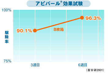 アピバールの試験結果