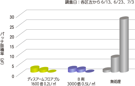 葉腐病（ブラウンパッチ） 