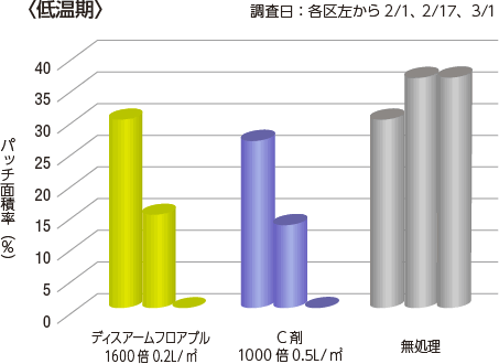 ピシウム病　１ 