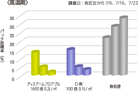 ピシウム病　２ 