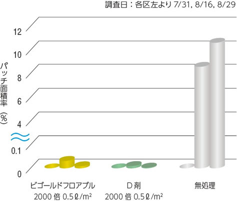 ビゴールド　赤焼病