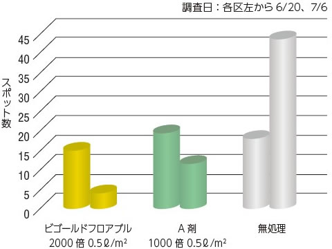 ビゴールド　ダラースポット病