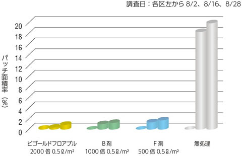 ビゴールド　炭疽病