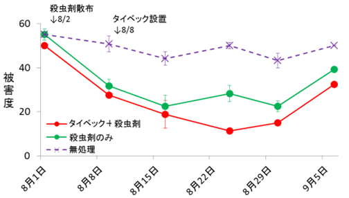 図4 ネギアザミウマによる被害度の推移（露地ネギ）