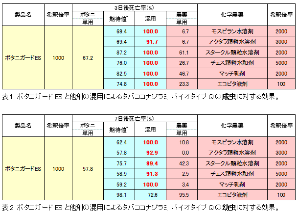 微生物農薬と化学農薬との混用による効果の向上（続報）