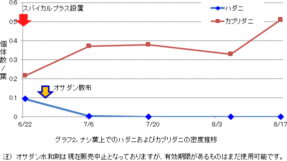 スパイカルプラスの果樹での利用