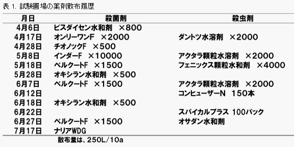 スパイカルプラスの果樹での利用