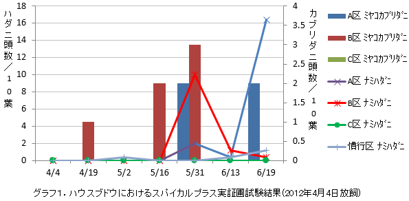 スパイカルプラスの果樹での利用