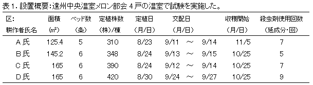 温室メロンにおけるスワルスキーカブリダニ製剤によるミナミキイロアザミウマ防除現地実証試験