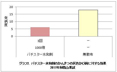 バチスター水和剤のかんきつの灰色かび病に対する適用拡大とIPM防除について