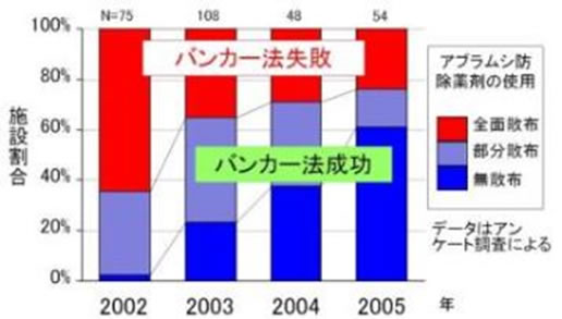 バンカー法の実用化