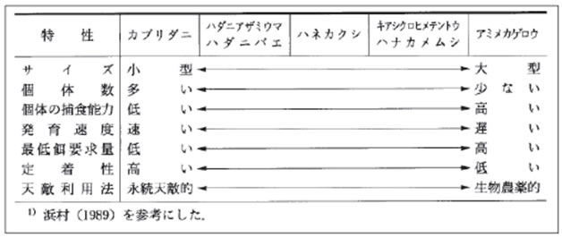 天敵利用が進むカブリダニとは一体どんな生き物？