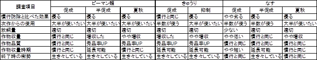 実証試験を実施したピーマン類、きゅうり、なす生産者からのアンケート