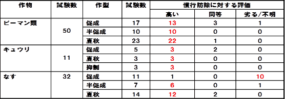 2008年秋～2009年夏における各作物・作型での実証試験評価結果