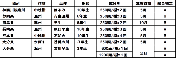 スワルスキー・ハウス柑橘でのハダニ防除効果