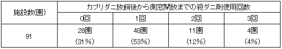 平成26年度におけるIPMプログラム実証試験圃場での殺ダニ剤利用回数とその割合 