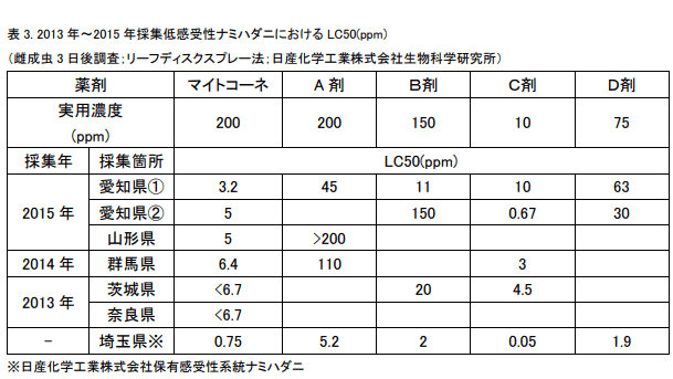 マイトコーネフロアブルを用いたイチゴ・ハダニ類の防除