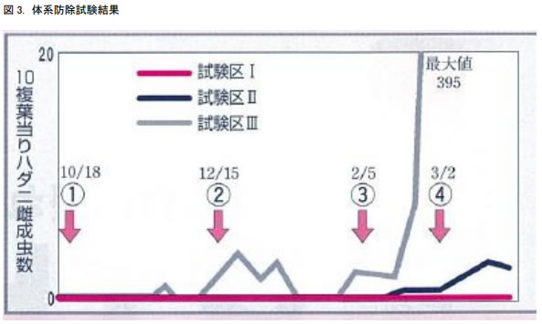 マイトコーネフロアブルを用いたイチゴ・ハダニ類の防除