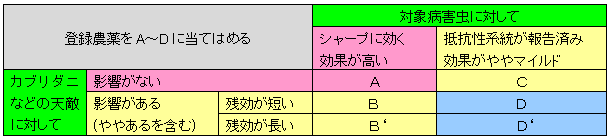 天敵と併用していくための天敵影響に基づいた化学農薬の役