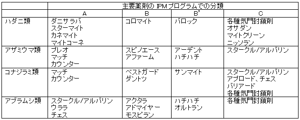 天敵と併用していくための天敵影響に基づいた化学農薬の役