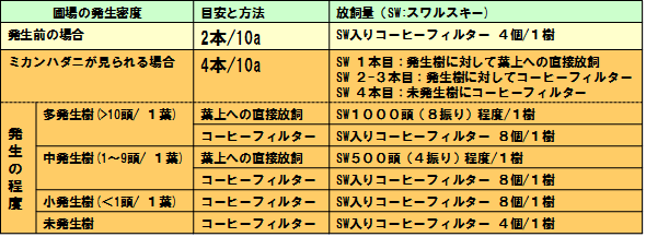 コーヒーフィルターを用いた新しいスワルスキーの放飼方法