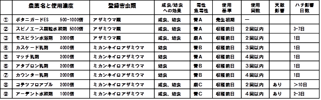 表1．イチゴでアザミウマに対して登録のある薬剤とその特徴