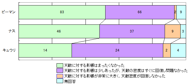 アンケート２.　スワルスキーに対する使用薬剤の適切さについて