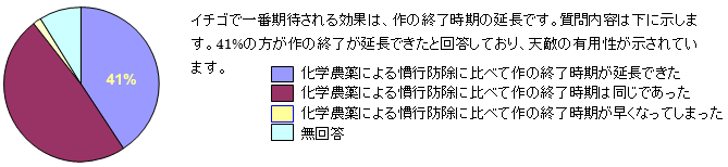 アンケート３．　スパイカルＥＸ　イチゴに関するアンケート結果　（母数は279）