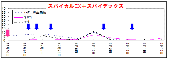 イチゴ栽培におけるスパイカルEXとスパイデックスの同時防除の有効性