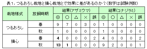 促成栽培ナスでのスワルスキーの使い方