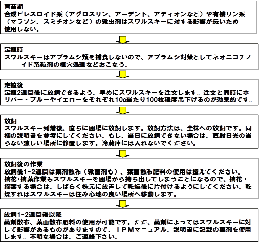 促成栽培ナスでのスワルスキーの使い方