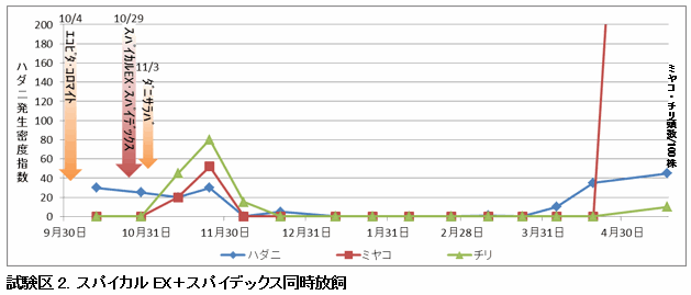 イチゴ栽培におけるスパイカルEXとスパイデックスの同時防除の有効性