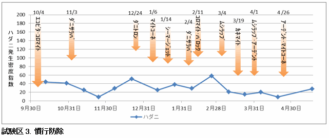 イチゴ栽培におけるスパイカルEXとスパイデックスの同時防除の有効性