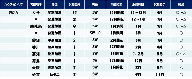 表1.　ハウスミカンでの実証試験の概要