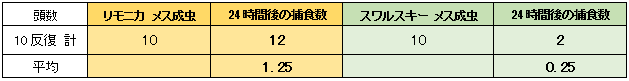 リモニカスカブリダニとリモニカスカブリダニのヒラズハナアザミウマ2齢幼虫(脱皮1日後)に対する捕食