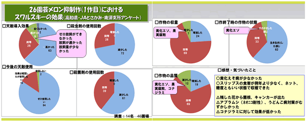 メロン部会15戸のうち14戸46圃場について集計したアンケート結果による効果の判断