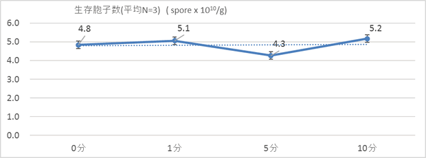 グラフ2. ﾎﾞﾀﾆｶﾞｰﾄﾞ水和剤の胞子発芽に対する温度暴露(70℃)の影響試験