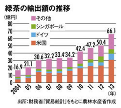 緑茶の輸出額の推移