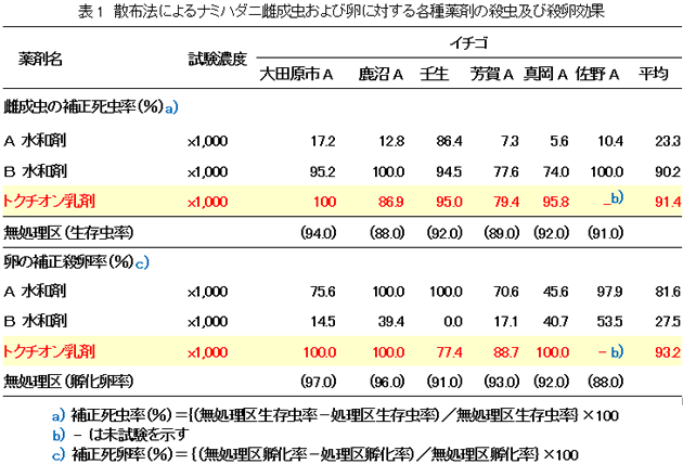 促成栽培いちごでのIPMプログラムにおける『トクチオン乳剤』と『オーソサイド水和剤80』 の位置づけ