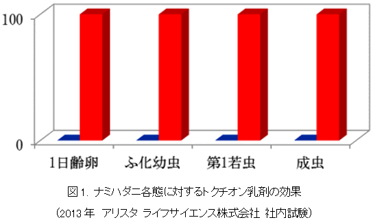 促成栽培いちごでのIPMプログラムにおける『トクチオン乳剤』と『オーソサイド水和剤80』 の位置づけ