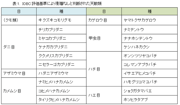 マイトコーネフロアブルを組み合わせた天敵利用プログラム