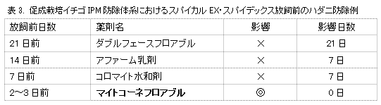 マイトコーネフロアブルを組み合わせた天敵利用プログラム