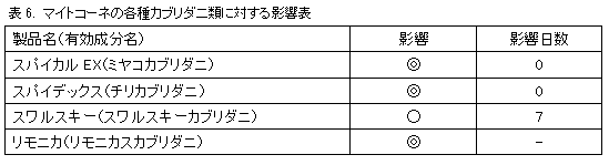 マイトコーネフロアブルを組み合わせた天敵利用プログラム