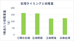 葉面散布肥料「ハーモザイム」の効果実証試験レポート‐枝豆‐