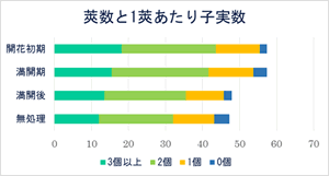 葉面散布肥料「ハーモザイム」の効果実証試験レポート‐枝豆‐