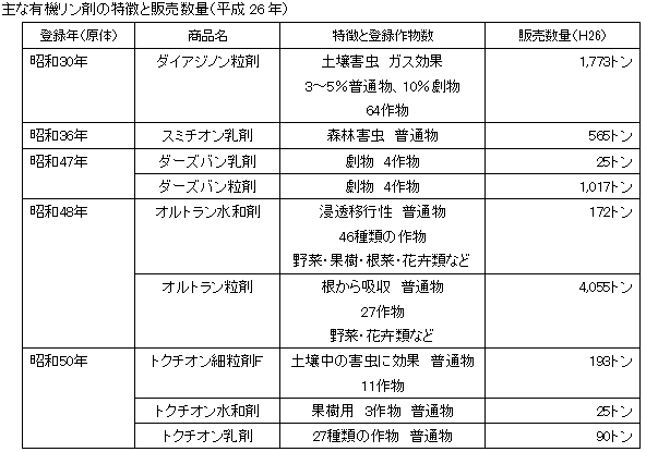 殺虫剤と抵抗性について（有機リン剤）