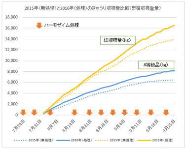 ハーモザイムの効果実証試験について