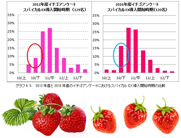 2016年産 促成栽培イチゴにおけるハダニ類の発生状況と天敵利用の状況