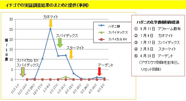 天敵利用は、調査・観察から（アドバイザーの経験から）～見て・調べるための７つ道具～